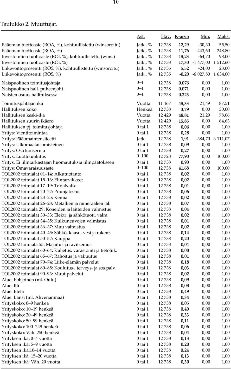 , % 12 738 17,30 1 477,00 1 512,60 Liikevoittoprosentti (ROS, %), kohtuullistettu (winsoroitu) Jatk., % 12 735 5,52 24,00 28,00 Liikevoittoprosentti (ROS, %) Jatk.