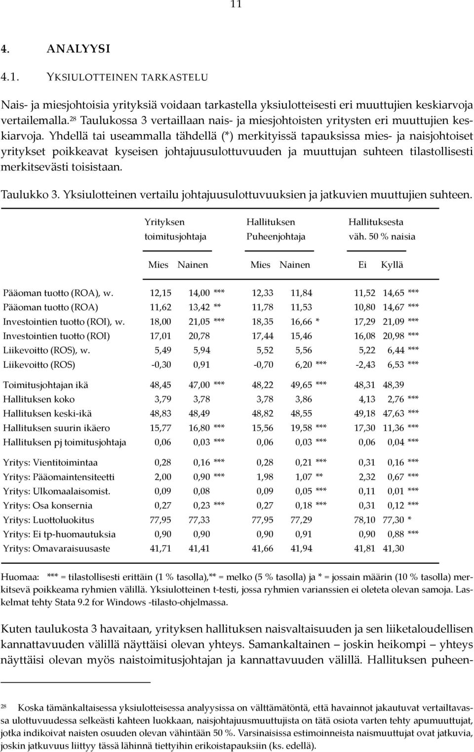 Yhdellä tai useammalla tähdellä (*) merkityissä tapauksissa mies ja naisjohtoiset yritykset poikkeavat kyseisen johtajuusulottuvuuden ja muuttujan suhteen tilastollisesti merkitsevästi toisistaan.