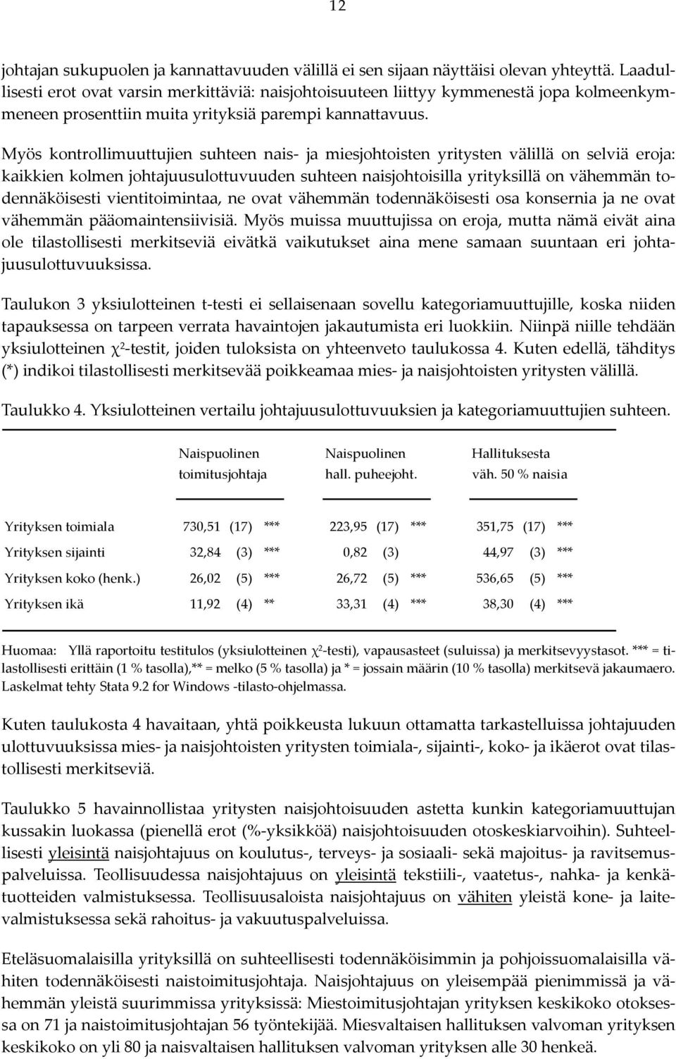 Myös kontrollimuuttujien suhteen nais ja miesjohtoisten yritysten välillä on selviä eroja: kaikkien kolmen johtajuusulottuvuuden suhteen naisjohtoisilla yrityksillä on vähemmän todennäköisesti