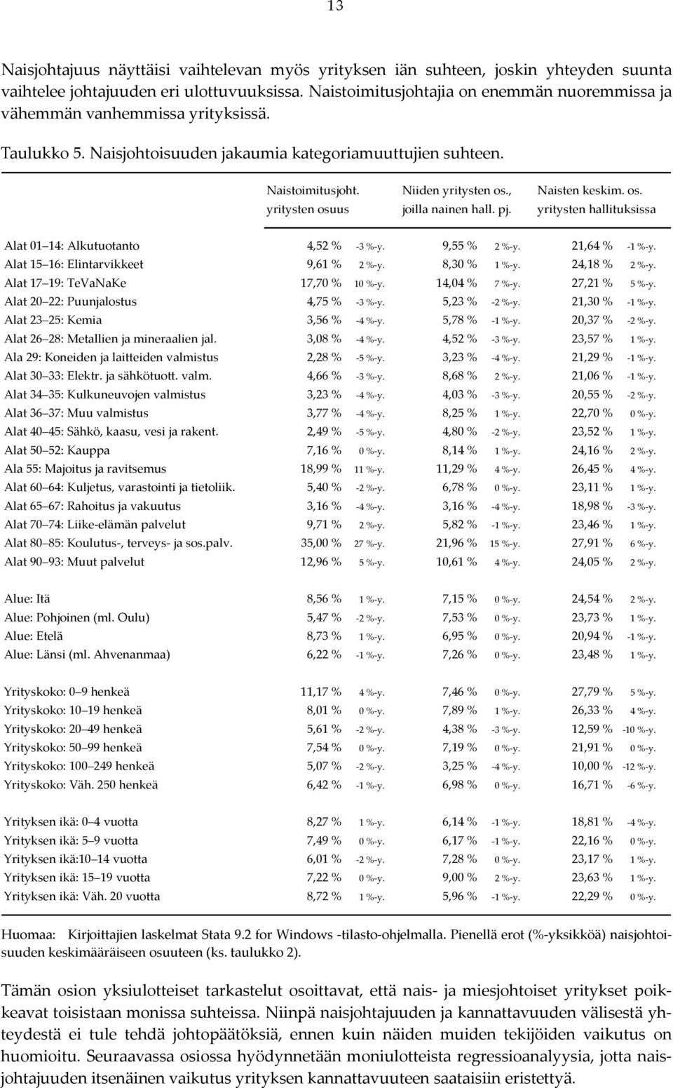 , Naisten keskim. os. yritysten osuus joilla nainen hall. pj. yritysten hallituksissa Alat 01 14: Alkutuotanto 4,52 % 3 % y. 9,55 % 2 % y. 21,64 % 1 % y. Alat 15 16: Elintarvikkeet 9,61 % 2 % y.