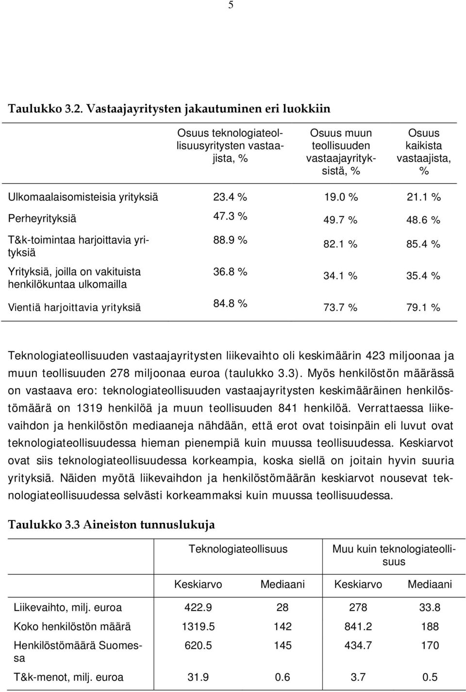 yrityksiä 23.4 % 19.0 % 21.1 % Perheyrityksiä 47.3 % 49.7 % 48.6 % T&k-toimintaa harjoittavia yrityksiä Yrityksiä, joilla on vakituista henkilökuntaa ulkomailla 88.9 % 82.1 % 85.4 % 36.8 % 34.1 % 35.