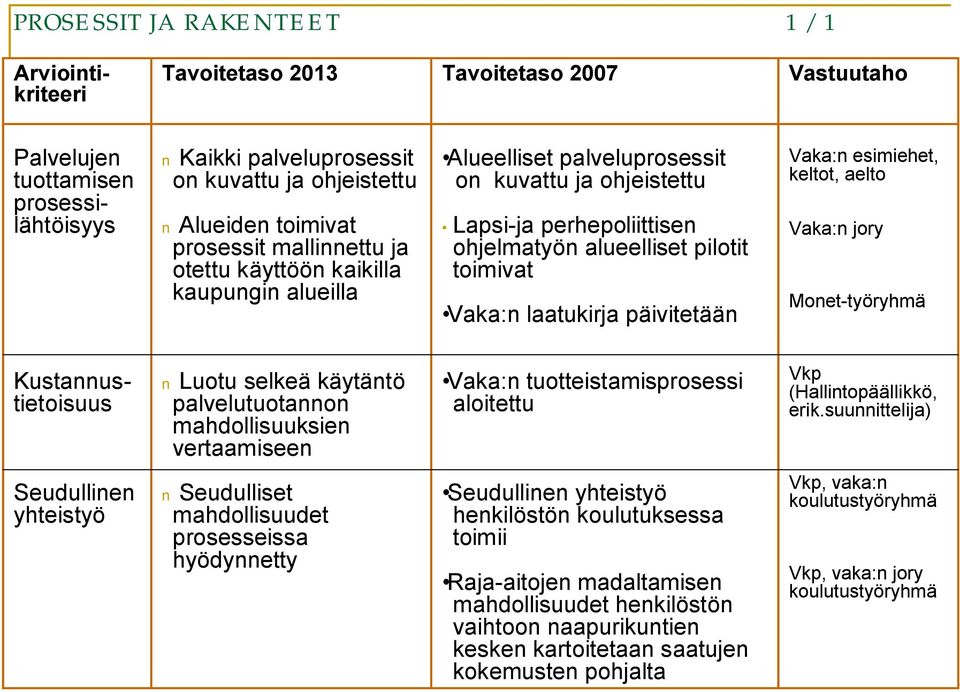 jory Monet-työryhmä Kustannustietoisuus Luotu selkeä käytäntö palvelutuotannon mahdollisuuksien vertaamiseen Vaka:n tuotteistamisprosessi aloitettu Vkp (Hallintopäällikkö, erik.