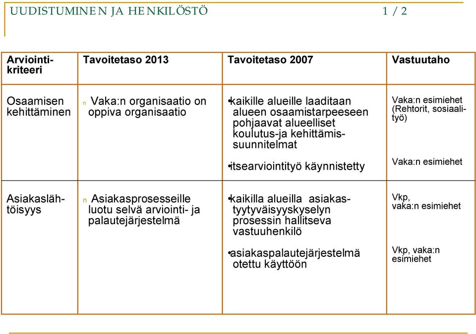 käynnistetty Vaka:n esimiehet Asiakaslähtöisyys Asiakasprosesseille luotu selvä arviointi- ja palautejärjestelmä kaikilla alueilla