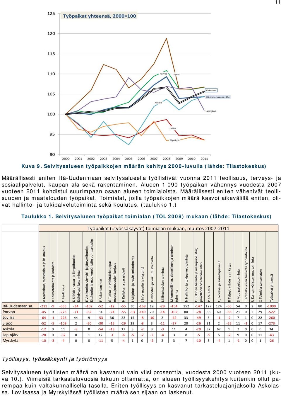 kaupan ala sekä rakentaminen. Alueen 1 090 työpaikan vähennys vuodesta 2007 vuoteen 2011 kohdistui suurimpaan osaan alueen toimialoista.