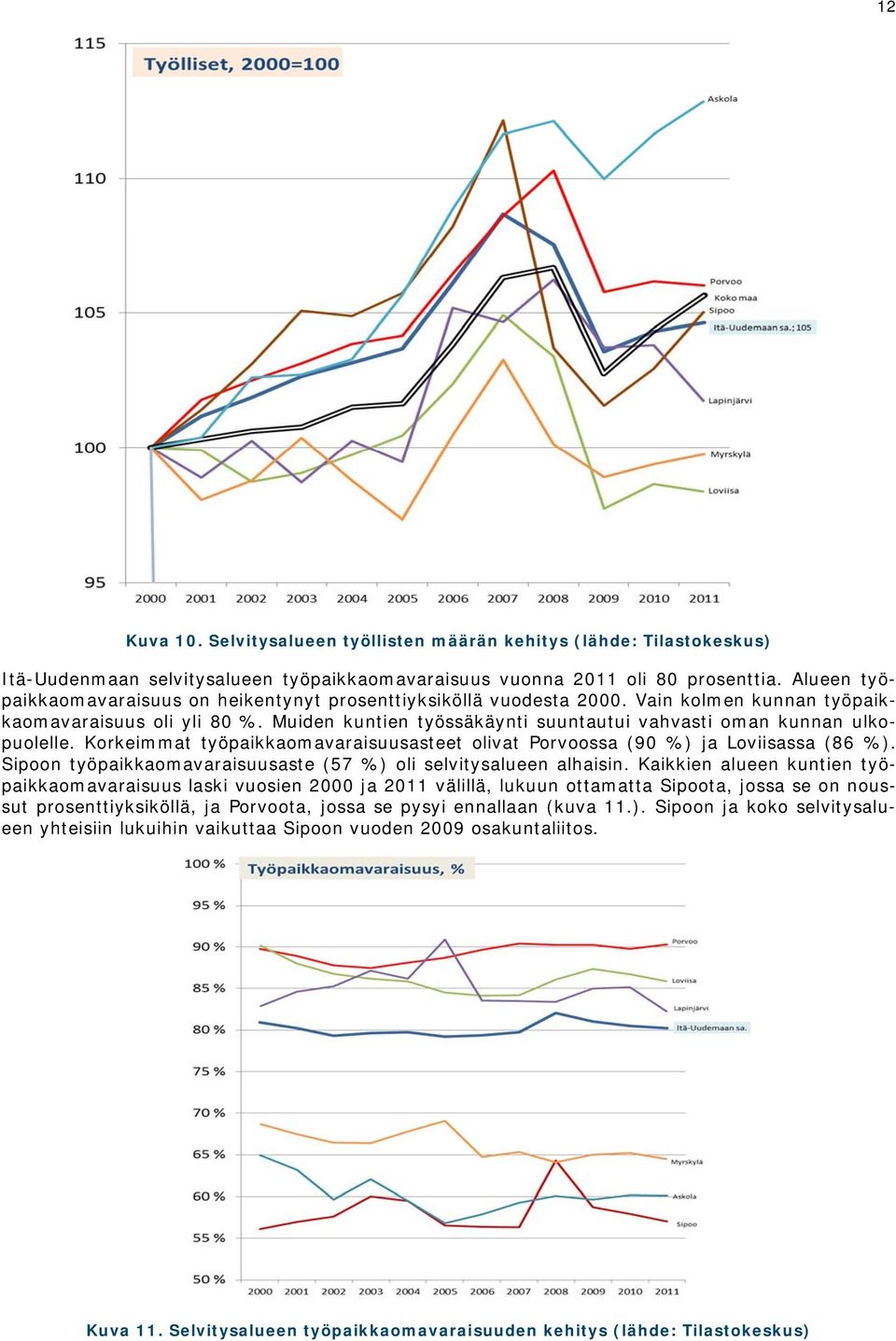 Muiden kuntien työssäkäynti suuntautui vahvasti oman kunnan ulkopuolelle. Korkeimmat työpaikkaomavaraisuusasteet olivat Porvoossa (90 %) ja Loviisassa (86 %).