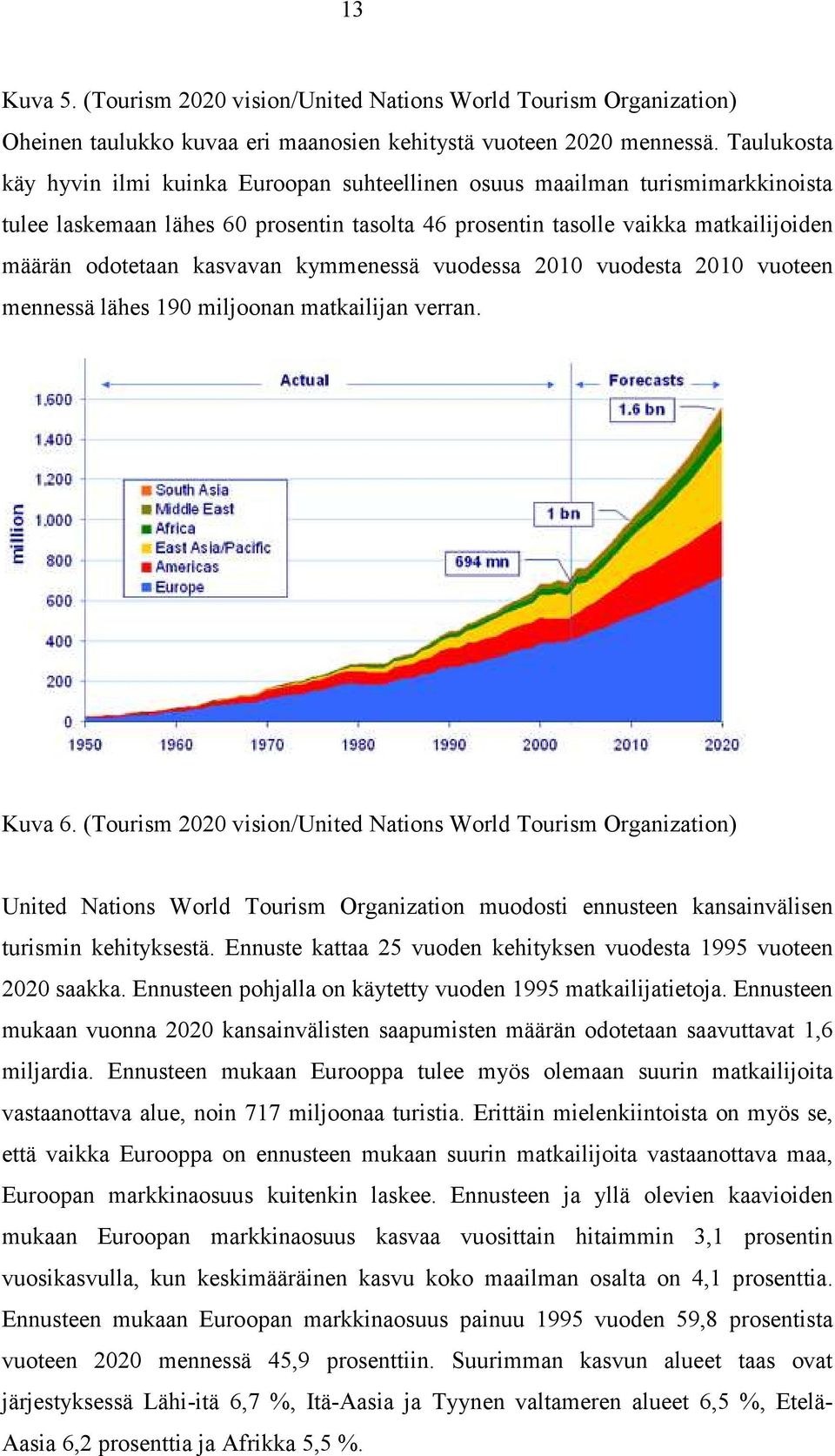 kasvavan kymmenessä vuodessa 2010 vuodesta 2010 vuoteen mennessä lähes 190 miljoonan matkailijan verran. Kuva 6.