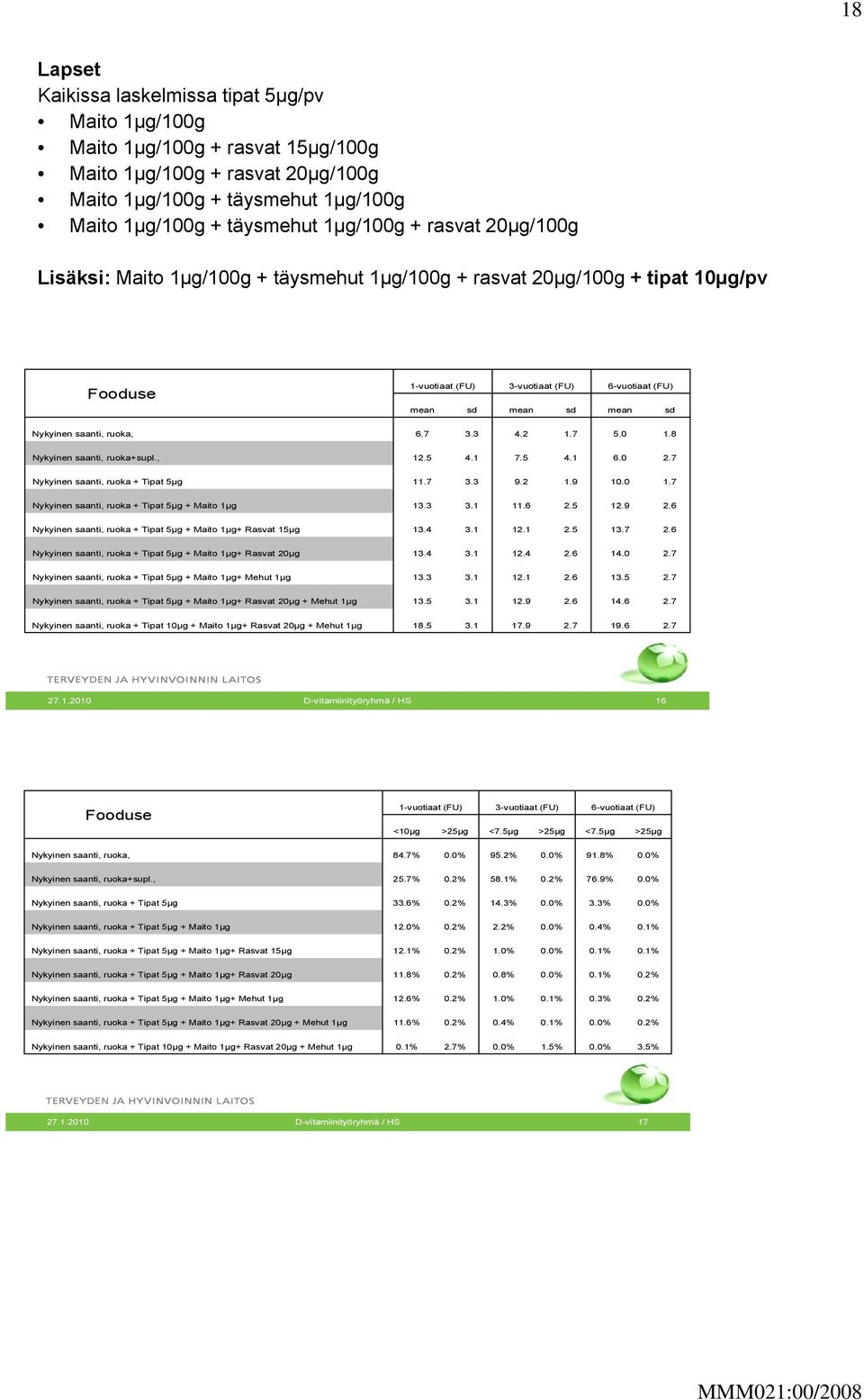 ruoka, 6.7 3.3 4.2 1.7 5.0 1.8 Nykyinen saanti, ruoka+supl., 12.5 4.1 7.5 4.1 6.0 2.7 Nykyinen saanti, ruoka + Tipat 5μg 11.7 3.3 9.2 1.9 10.0 1.7 Nykyinen saanti, ruoka + Tipat 5μg + Maito 1μg 13.