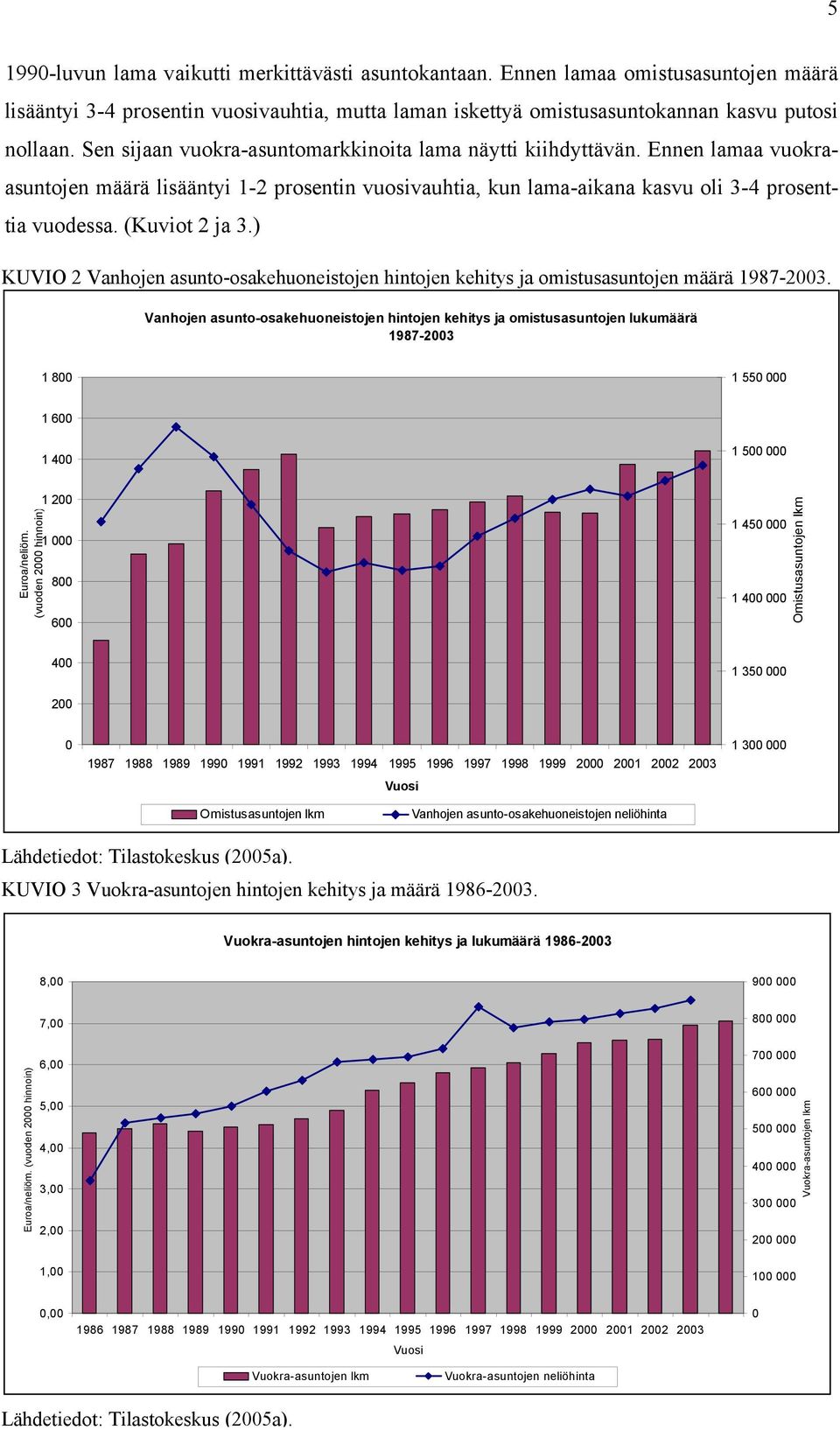 ) KUVIO 2 Vanhoen asuno-osakehuoneisoen hinoen kehiys a omisusasunoen määrä 987-2003.