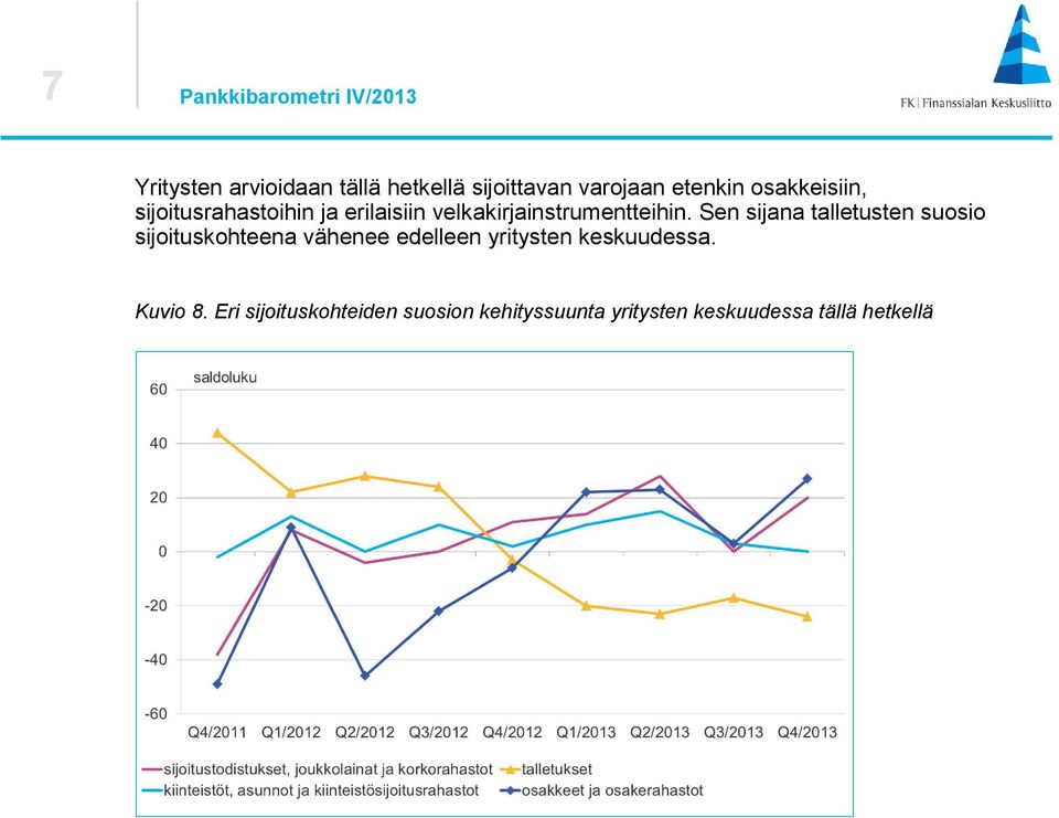 Sen sijana talletusten suosio sijoituskohteena vähenee edelleen yritysten keskuudessa.