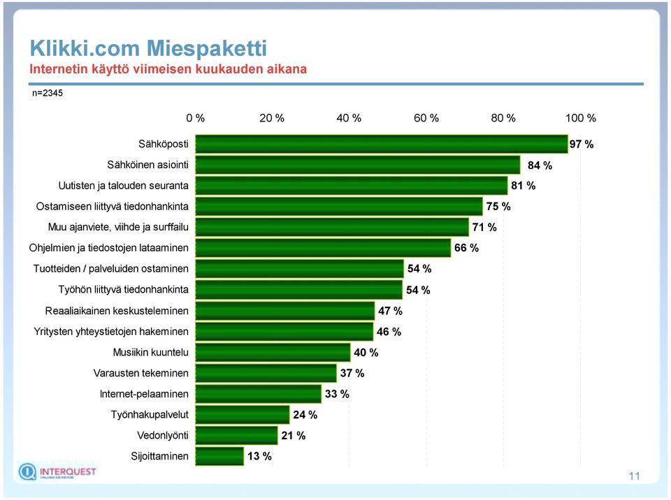 5 8 81 % 75 % 71 % 66 % Työhön liittyvä tiedonhankinta Reaaliaikainen keskusteleminen Yritysten yhteystietojen hakeminen Musiikin