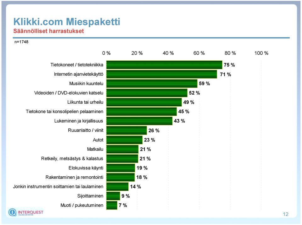 45 % 43 % 75 % 71 % Ruuanlaitto / viinit Autot Matkailu Retkeily, metsästys & kalastus Elokuvissa käynti Rakentaminen ja