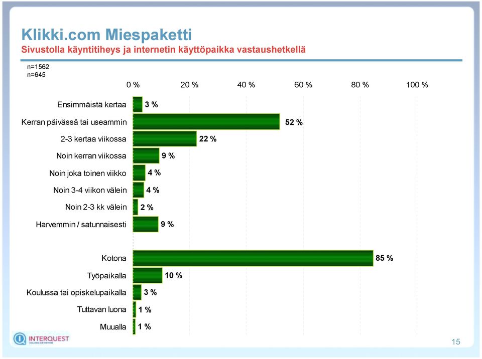 Noin joka toinen viikko Noin 3-4 viikon välein Noin 2-3 kk välein Harvemmin / satunnaisesti 2 %