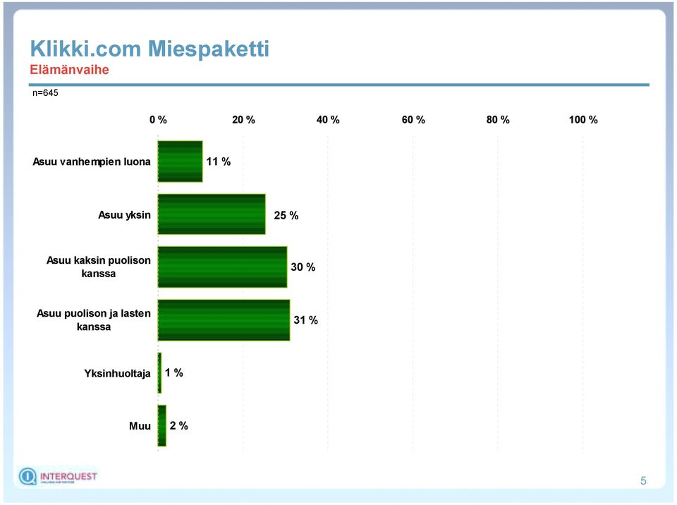 puolison kanssa 30 % Asuu puolison ja