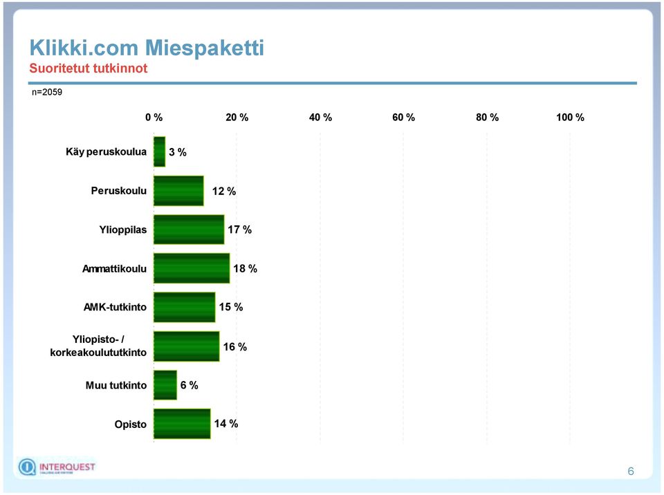 Ammattikoulu 18 % AMK-tutkinto 15 %