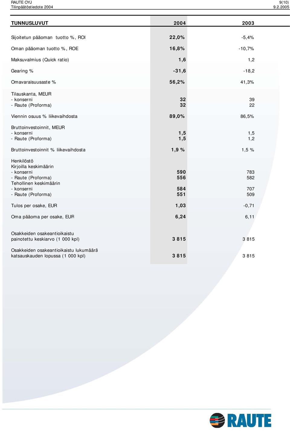 2005 TUNNUSLUVUT 2004 2003 Sijoitetun pääoman tuotto %, ROI 22,0% -5,4% Oman pääoman tuotto %, ROE 16,8% -10,7% Maksuvalmius (Quick ratio) 1,6 1,2 Gearing % -31,6-18,2 Omavaraisuusaste % 56,2% 41,3%