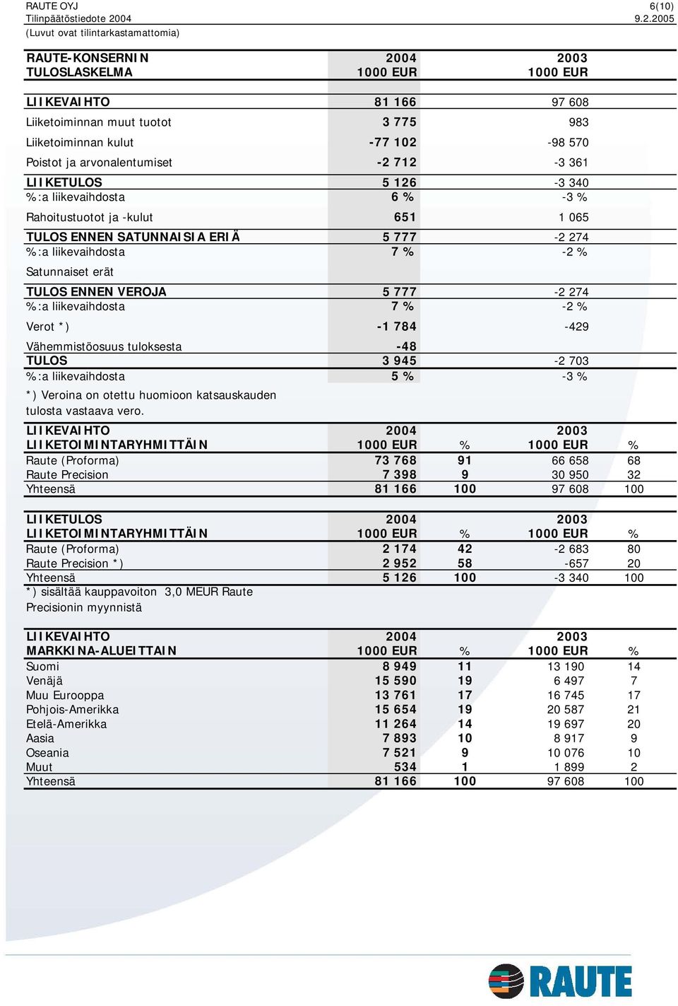 2005 (Luvut ovat tilintarkastamattomia) RAUTE-KONSERNIN 2004 2003 TULOSLASKELMA 1000 EUR 1000 EUR LIIKEVAIHTO 81 166 97 608 Liiketoiminnan muut tuotot 3 775 983 Liiketoiminnan kulut -77 102-98 570