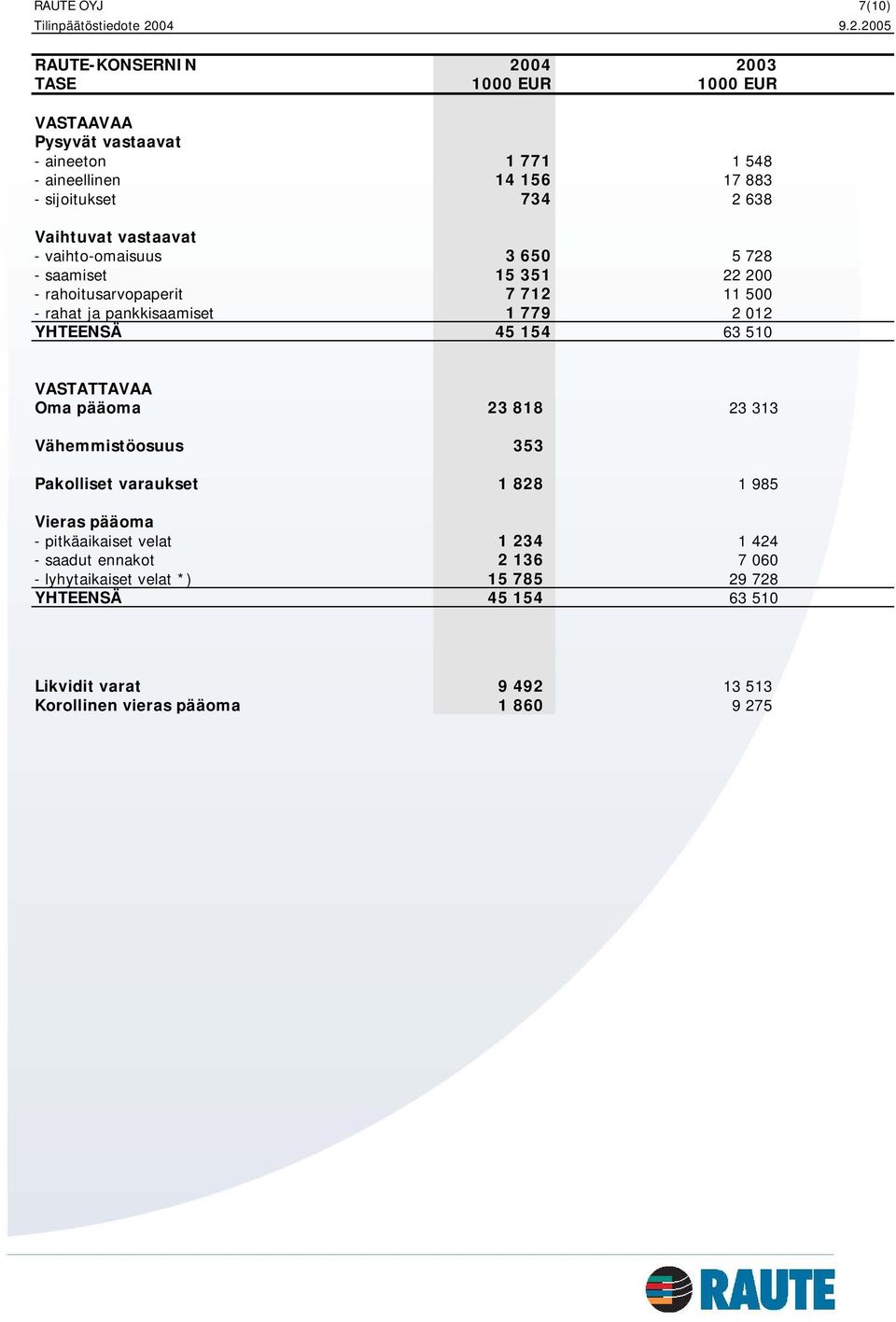 2005 RAUTE-KONSERNIN 2004 2003 TASE 1000 EUR 1000 EUR VASTAAVAA Pysyvät vastaavat - aineeton 1 771 1 548 - aineellinen 14 156 17 883 - sijoitukset 734 2 638 Vaihtuvat