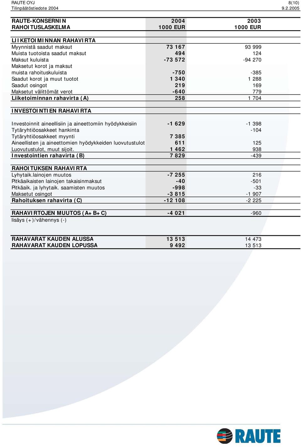 2005 RAUTE-KONSERNIN 2004 2003 RAHOITUSLASKELMA 1000 EUR 1000 EUR LIIKETOIMINNAN RAHAVIRTA Myynnistä saadut maksut 73 167 93 999 Muista tuotoista saadut maksut 494 124 Maksut kuluista -73 572-94 270