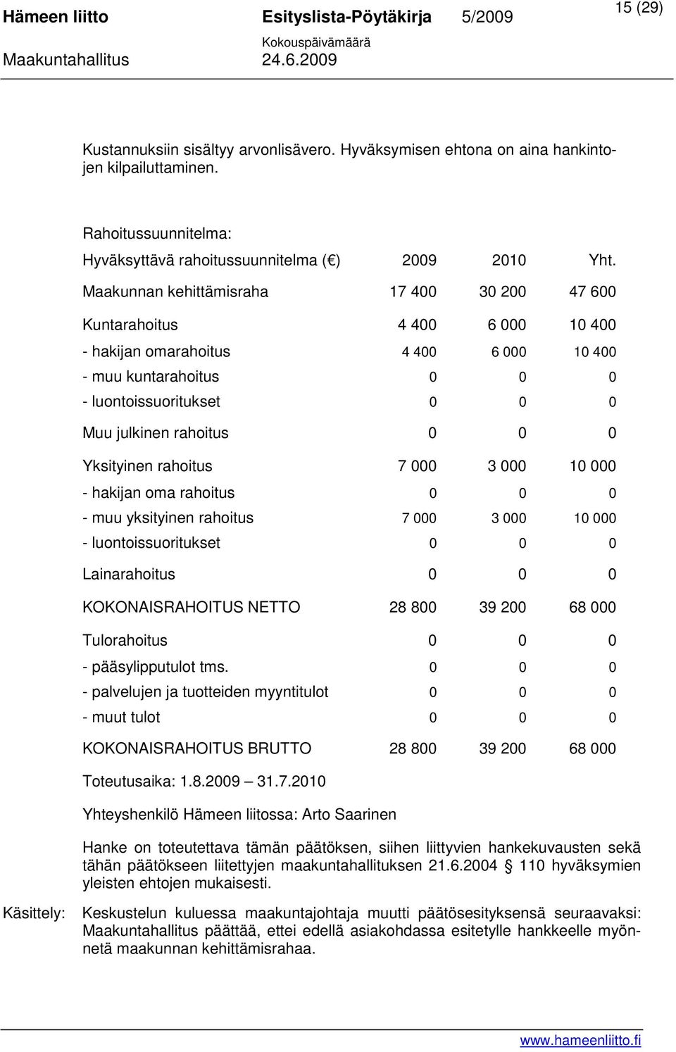 0 Yksityinen rahoitus 7 000 3 000 10 000 - hakijan oma rahoitus 0 0 0 - muu yksityinen rahoitus 7 000 3 000 10 000 - luontoissuoritukset 0 0 0 Lainarahoitus 0 0 0 KOKONAISRAHOITUS NETTO 28 800 39 200