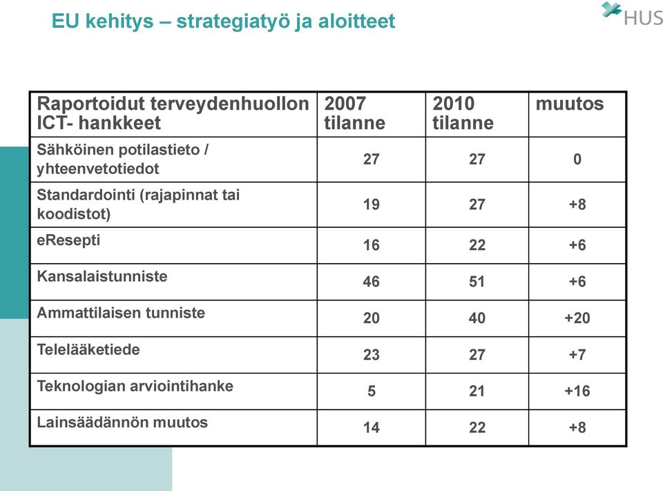 tilanne muutos 27 27 0 19 27 +8 eresepti 16 22 +6 Kansalaistunniste 46 51 +6 Ammattilaisen