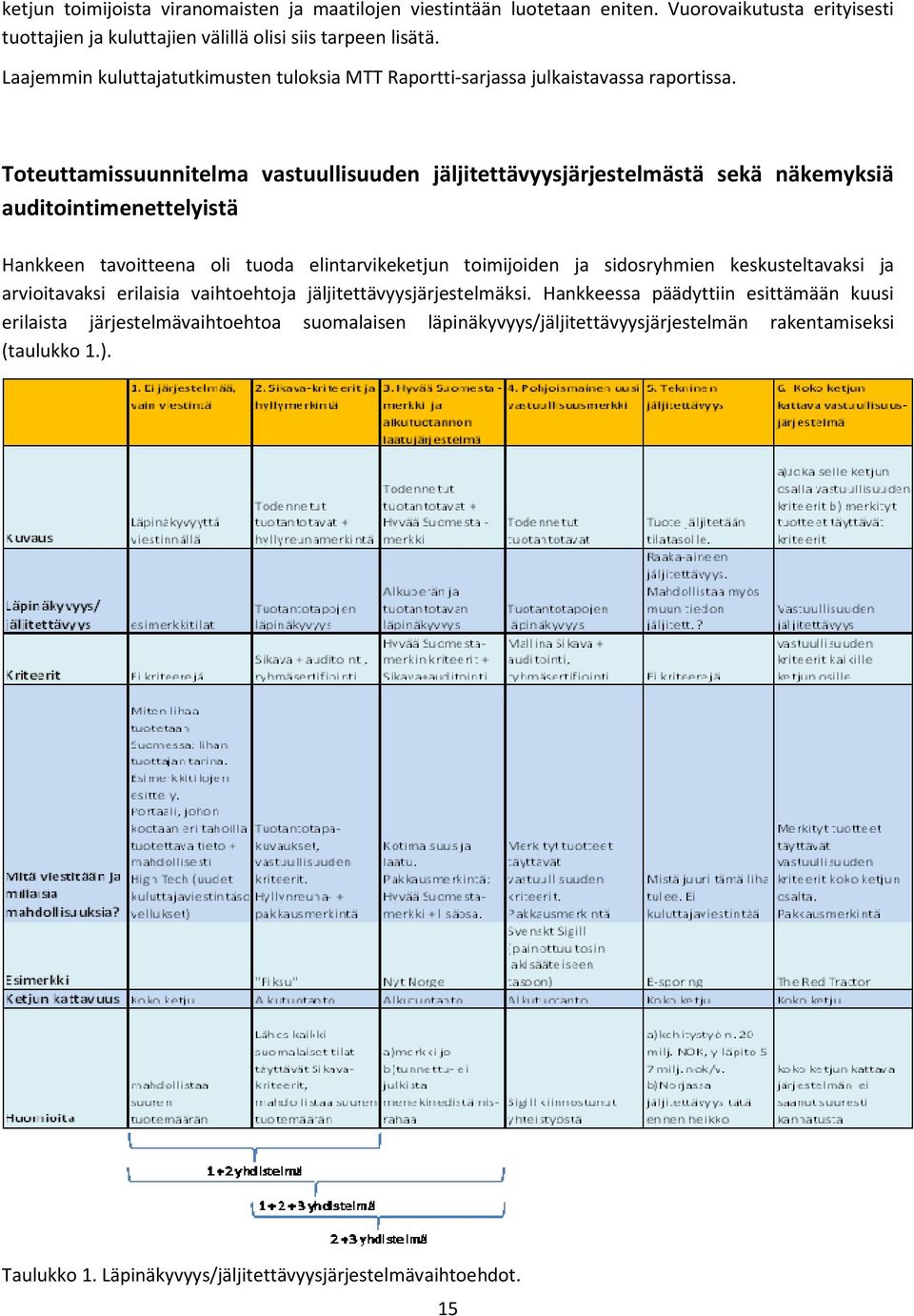 Toteuttamissuunnitelma vastuullisuuden jäljitettävyysjärjestelmästä sekä näkemyksiä auditointimenettelyistä Hankkeen tavoitteena oli tuoda elintarvikeketjun toimijoiden ja sidosryhmien