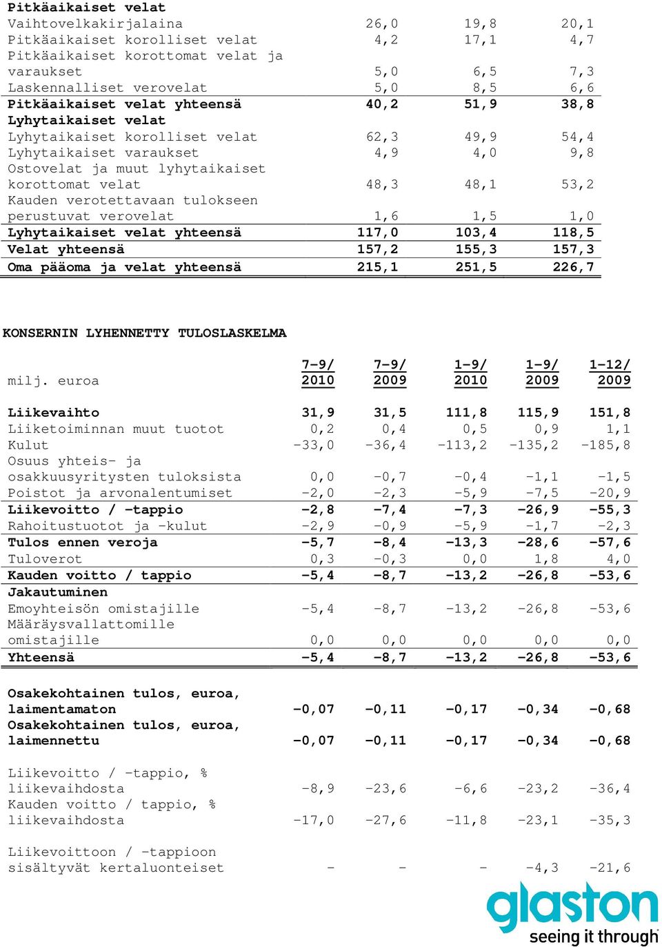 48,1 53,2 Kauden verotettavaan tulokseen perustuvat verovelat 1,6 1,5 1,0 Lyhytaikaiset velat yhteensä 117,0 103,4 118,5 Velat yhteensä 157,2 155,3 157,3 Oma pääoma ja velat yhteensä 215,1 251,5