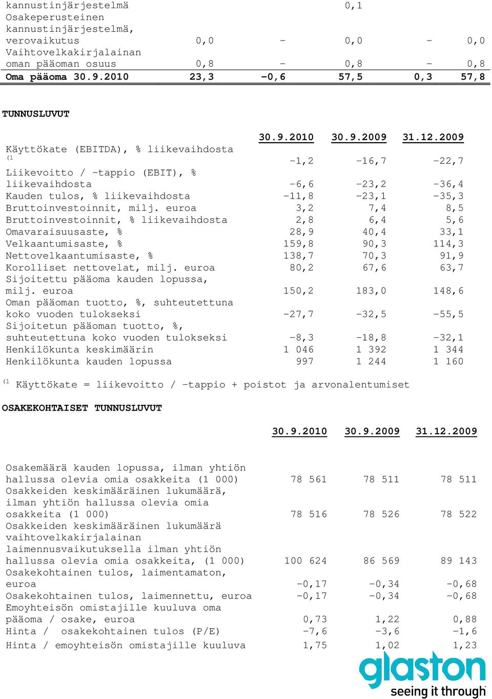 Bruttoinvestoinnit, % liikevaihdosta 2,8 6,4 5,6 Omavaraisuusaste, % 28,9 40,4 33,1 Velkaantumisaste, % 159,8 90,3 114,3 Nettovelkaantumisaste, % 138,7 70,3 91,9 Korolliset nettovelat, 80,2 67,6 63,7