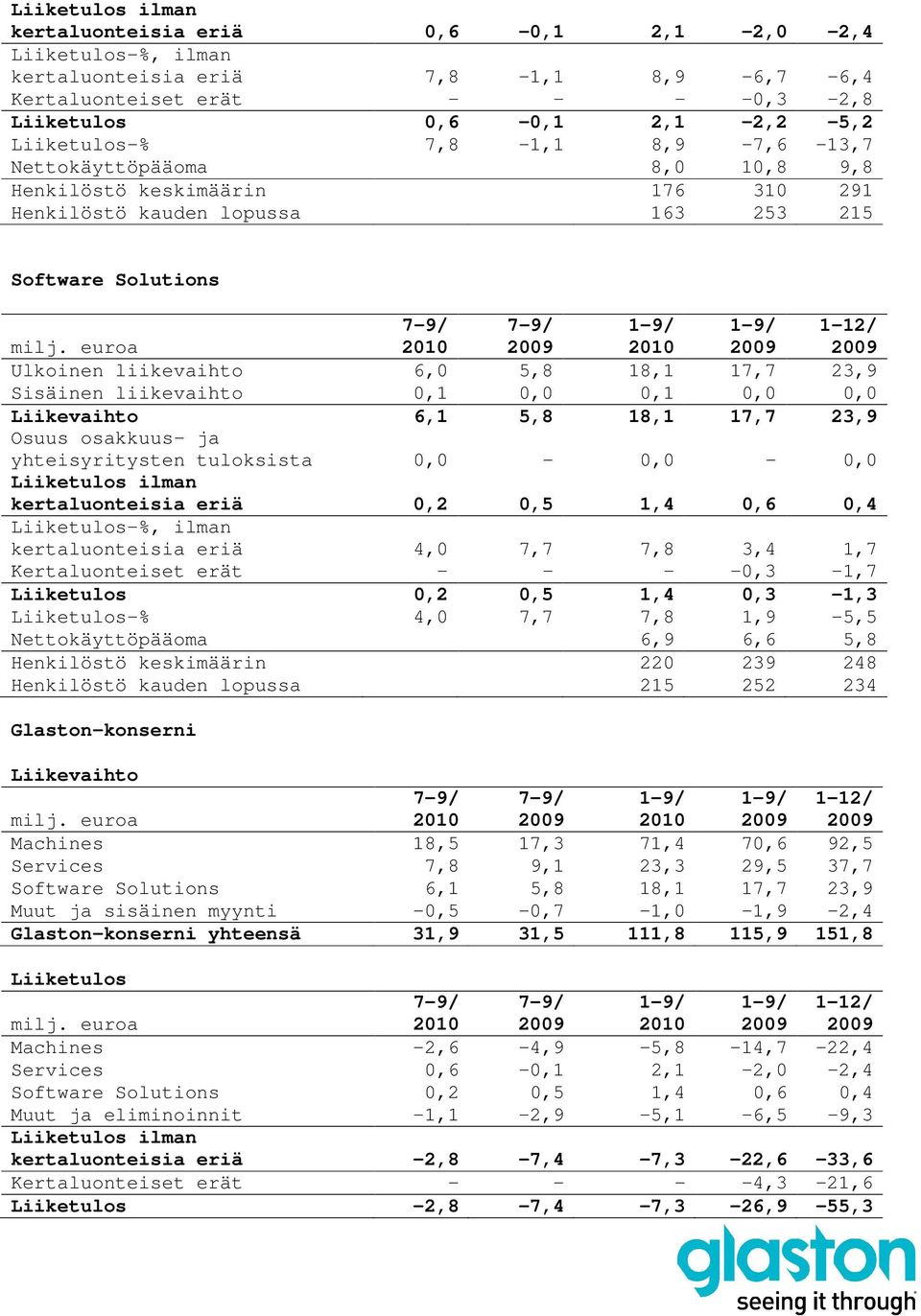 Sisäinen liikevaihto 0,1 0,0 0,1 0,0 0,0 Liikevaihto 6,1 5,8 18,1 17,7 23,9 Osuus osakkuus- ja yhteisyritysten tuloksista 0,0-0,0-0,0 Liiketulos ilman kertaluonteisia eriä 0,2 0,5 1,4 0,6 0,4