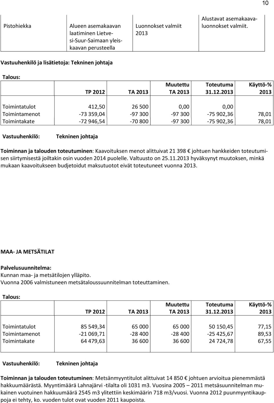 Tekninen johtaja Toiminnan ja talouden toteutuminen: Kaavoituksen menot alittuivat 21 398 johtuen hankkeiden toteutumisen siirtymisestä joiltakin osin vuoden 2014 puolelle. Valtuusto on 25.11.