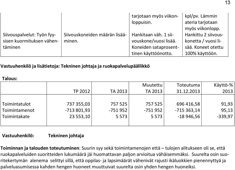 Vastuuhenkilö ja lisätietoja: Tekninen johtaja ja ruokapalvelupäällikkö Toimintatulot 737 355,03 757 525 757 525 696 416,58 91,93 Toimintamenot -713 801,93-751 952-751 952-715 363,14 95,13