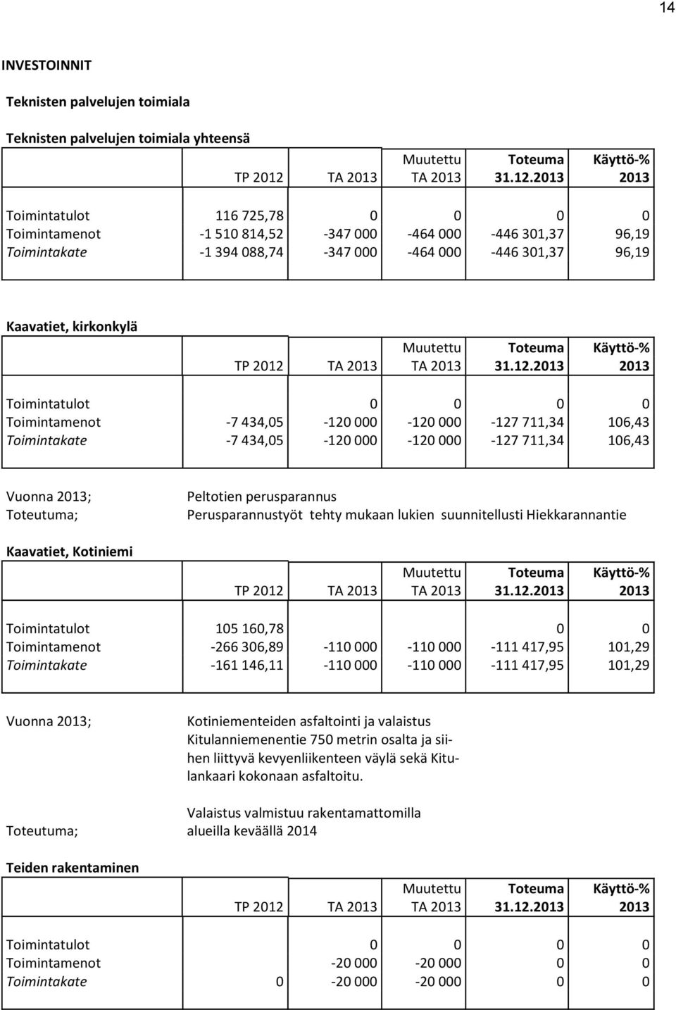 Peltotien perusparannus Perusparannustyöt tehty mukaan lukien suunnitellusti Hiekkarannantie Kaavatiet, Kotiniemi Toimintatulot 105 160,78 0 0 Toimintamenot -266 306,89-110 000-110 000-111 417,95