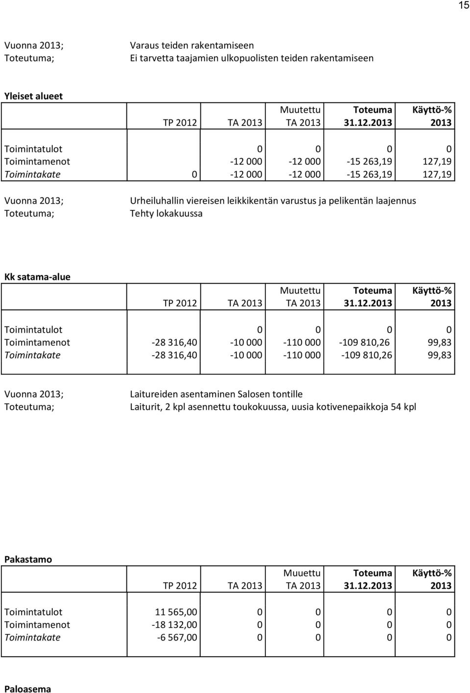 Toimintamenot -28 316,40-10 000-110 000-109 810,26 99,83 Toimintakate -28 316,40-10 000-110 000-109 810,26 99,83 Laitureiden asentaminen Salosen tontille Laiturit, 2 kpl