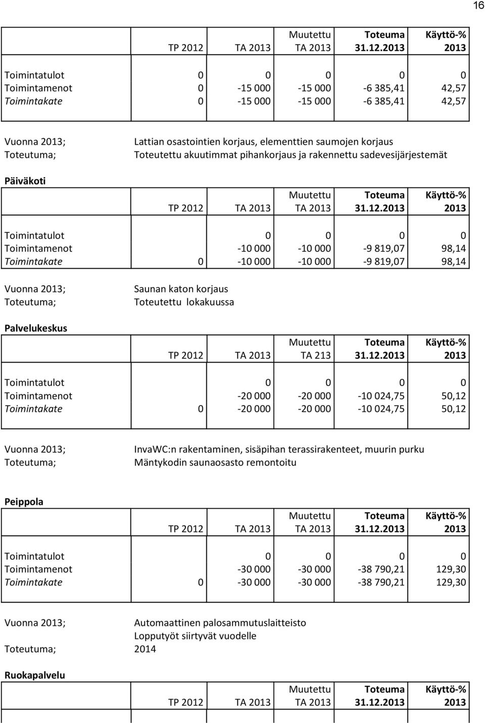 korjaus Toteutettu lokakuussa TA 213 31.12.