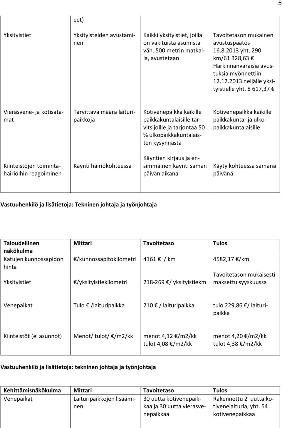 8 617,37 Vierasvene- ja kotisatamat Tarvittava määrä laituripaikkoja Kotivenepaikka kaikille paikkakuntalaisille tarvitsijoille ja tarjontaa 50 % ulkopaikkakuntalaisten kysynnästä Kotivenepaikka