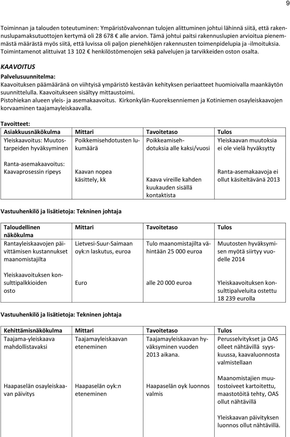 Toimintamenot alittuivat 13 102 henkilöstömenojen sekä palvelujen ja tarvikkeiden oston osalta.