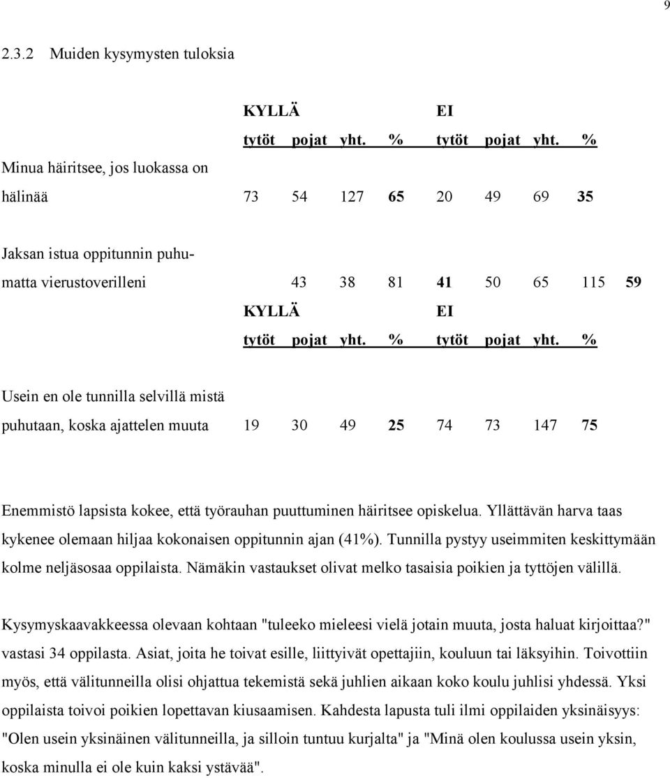 % Usein en ole tunnilla selvillä mistä puhutaan, koska ajattelen muuta 19 30 49 25 74 73 147 75 Enemmistö lapsista kokee, että työrauhan puuttuminen häiritsee opiskelua.