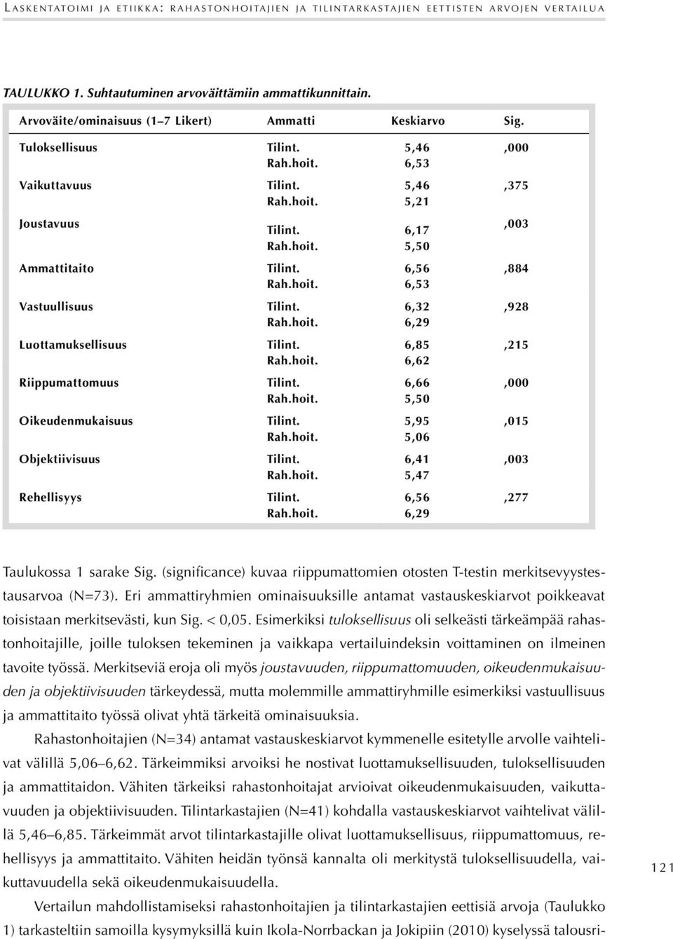 Tuloksellisuus 5,46 6,53,000 Vaikuttavuus 5,46 5,21,375 Joustavuus 6,17 5,50,003 Ammattitaito 6,56 6,53,884 Vastuullisuus 6,32 6,29,928 Luottamuksellisuus 6,85 6,62,215 Riippumattomuus 6,66 5,50,000