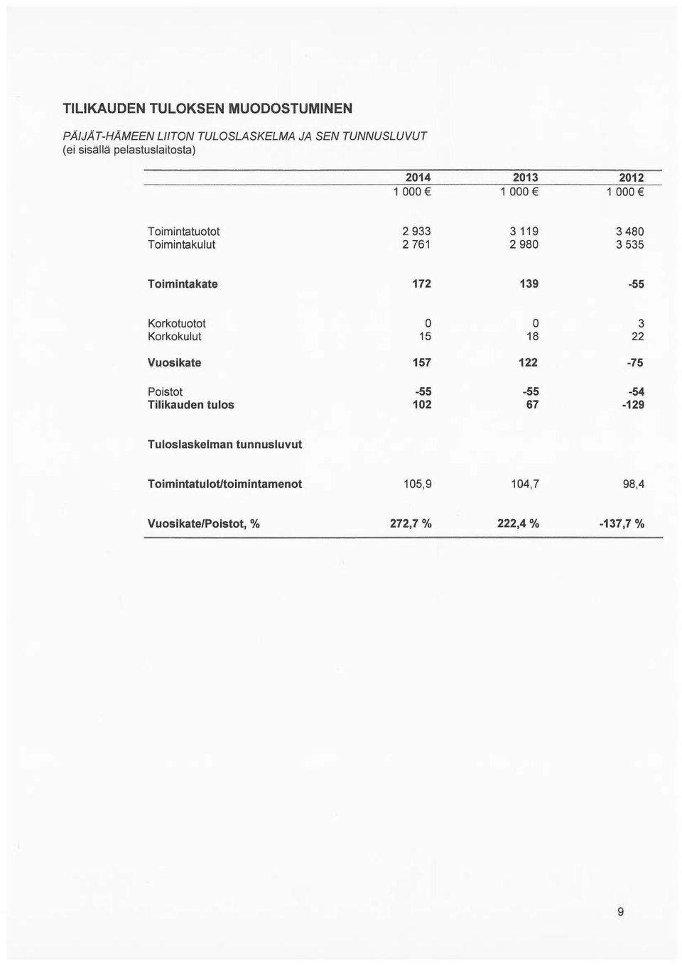 Toimintakate 172 139-55 Korkotuotot 0 0 3 Korkokulut 15 18 22 Vuosikate 157 122-75 Poistot -55-55 -54 Tilikauden