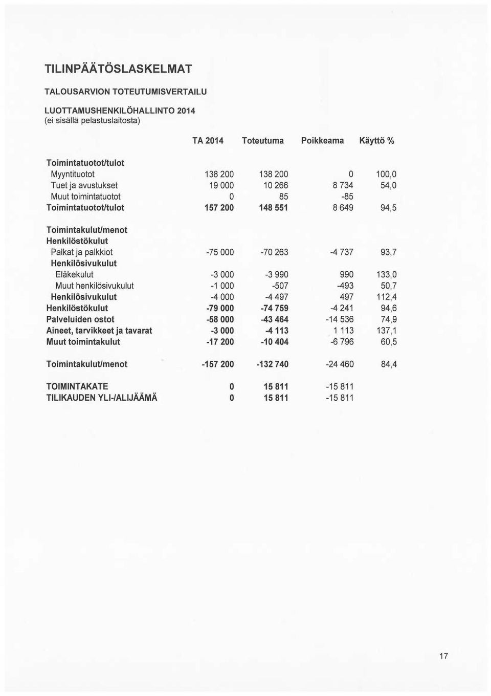 93,7 Henkilösivukulut Eläkekulut -3 000-3 990 990 133,0 Muut henkilösivukulut -1 000-507 -493 50,7 Henkilösivukulut -4 000-4 497 497 112,4 Henkilöstökulut -79 000-74 759-4 241 94,6 Palveluiden ostot