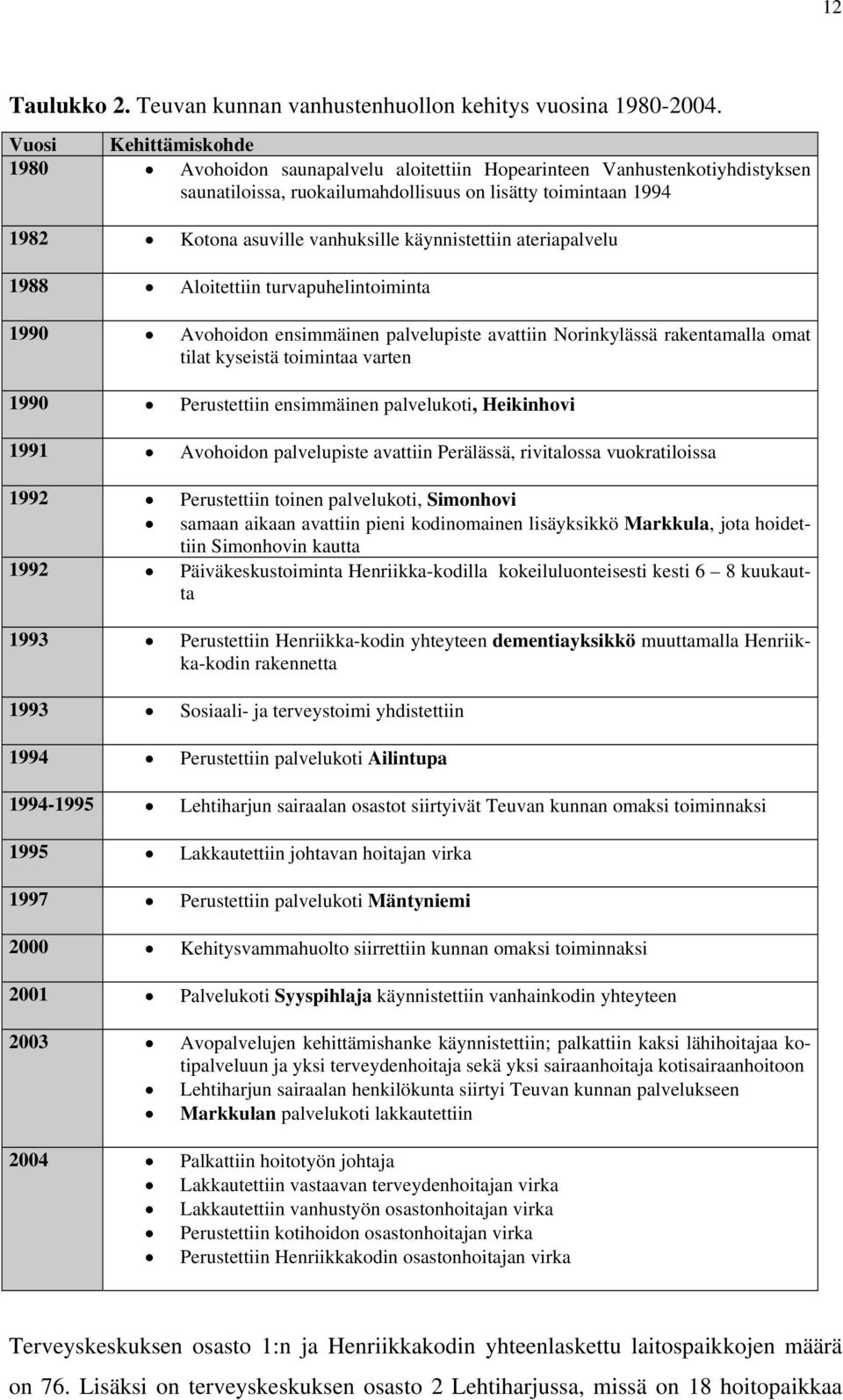 käynnistettiin ateriapalvelu 1988 Aloitettiin turvapuhelintoiminta 1990 Avohoidon ensimmäinen palvelupiste avattiin Norinkylässä rakentamalla omat tilat kyseistä toimintaa varten 1990 Perustettiin