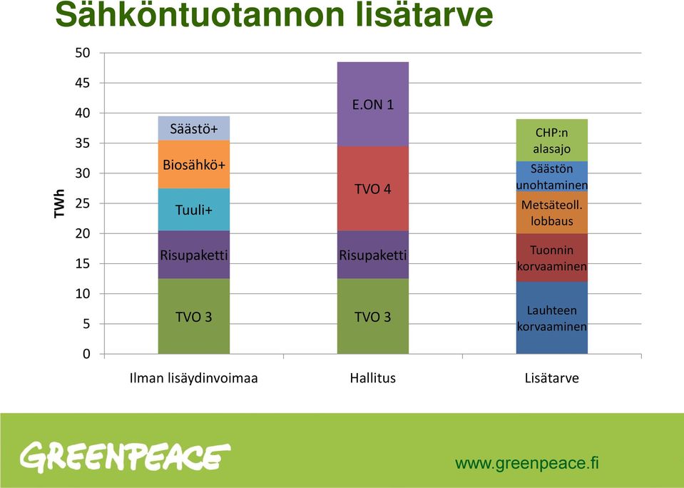 ON 1 TVO 4 Risupaketti CHP:n alasajo Säästön unohtaminen Metsäteoll.