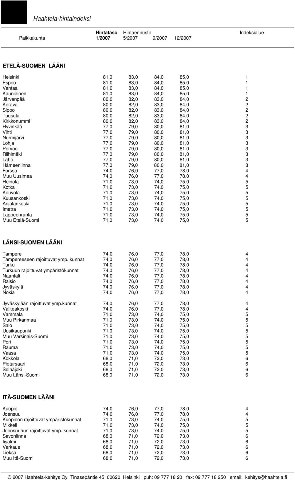 3 Vihti 77,0 79,0 80,0 81,0 3 Nurmijärvi 77,0 79,0 80,0 81,0 3 Lohja 77,0 79,0 80,0 81,0 3 Porvoo 77,0 79,0 80,0 81,0 3 Riihimäki 77,0 79,0 80,0 81,0 3 Lahti 77,0 79,0 80,0 81,0 3 Hämeenlinna 77,0