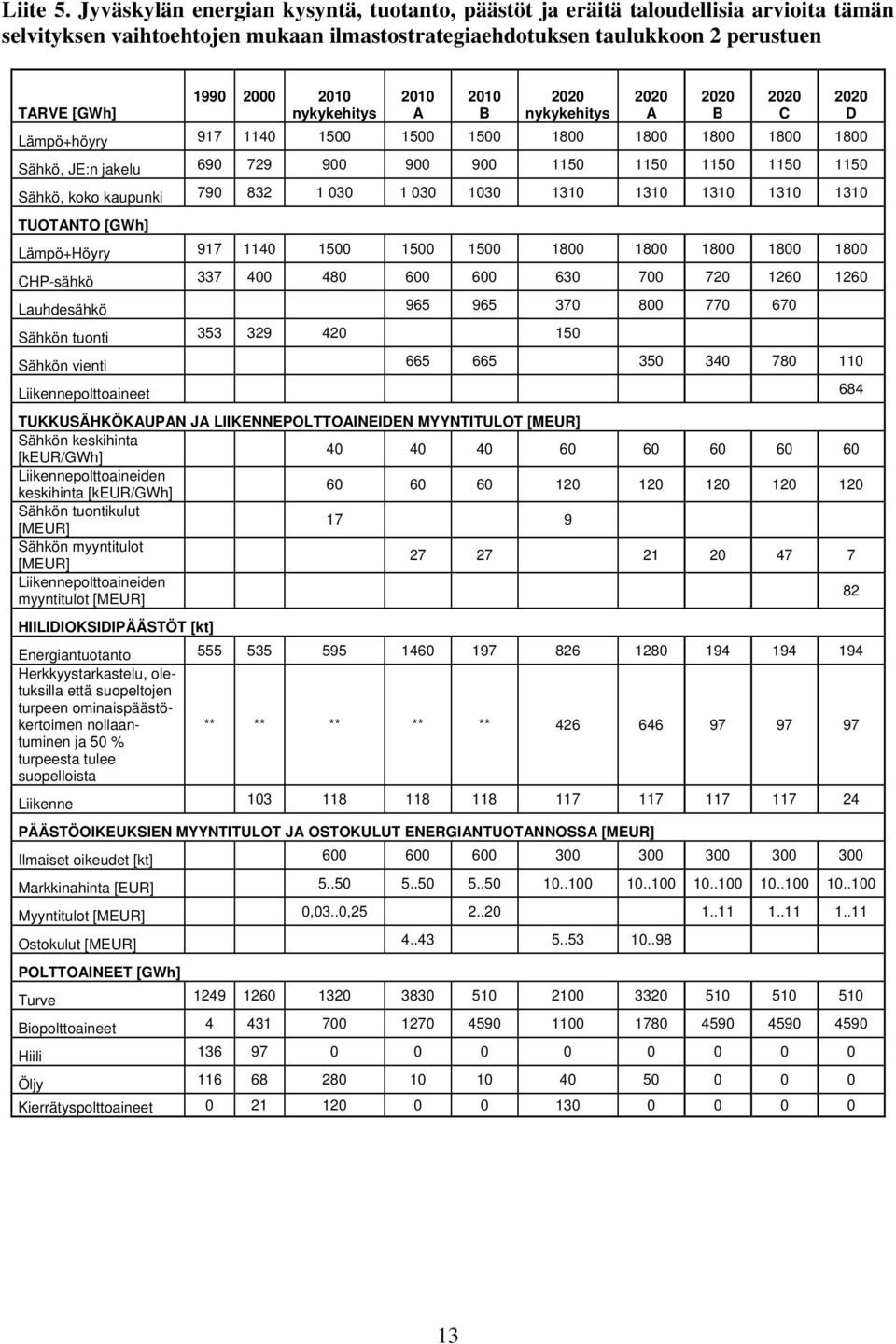 nykykehitys 2010 A 2010 B nykykehitys Lämpö+höyry 917 1140 1500 1500 1500 1800 1800 1800 1800 1800 Sähkö, JE:n jakelu 690 729 900 900 900 1150 1150 1150 1150 1150 Sähkö, koko kaupunki 790 832 1 030 1