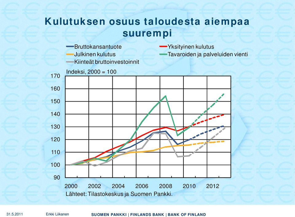 100 Yksityinen kulutus Tavaroiden ja palveluiden vienti 90 2000 2002 2004 2006