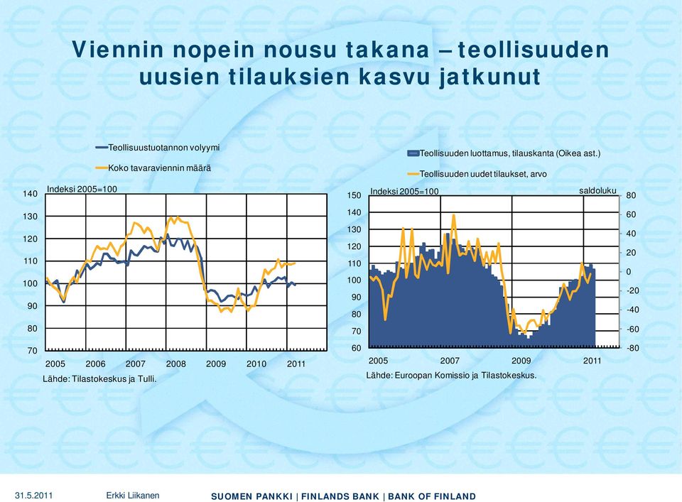 ) Koko tavaraviennin määrä Teollisuuden uudet tilaukset, arvo 140 Indeksi 2005=100 150 Indeksi 2005=100 saldoluku 80