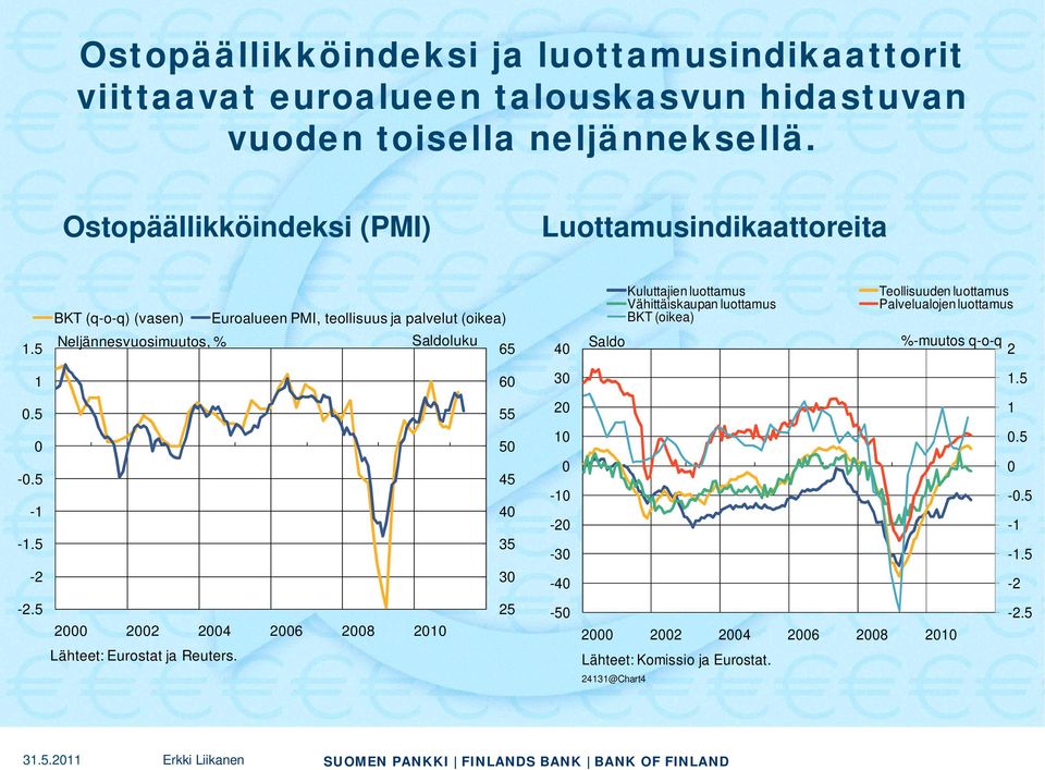 5 BKT (q-o-q) (vasen) Euroalueen PMI, teollisuus ja palvelut (oikea) Neljännesvuosimuutos, % Saldoluku 65 40 Kuluttajien luottamus Vähittäiskaupan luottamus BKT