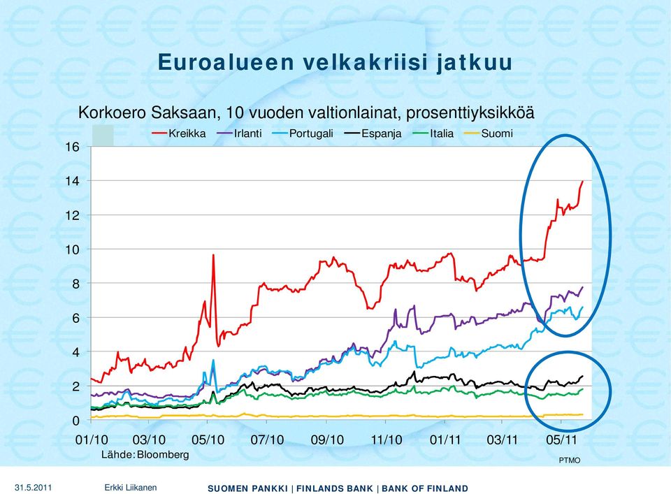 prosenttiyksikköä % Kreikka Irlanti Portugali Espanja