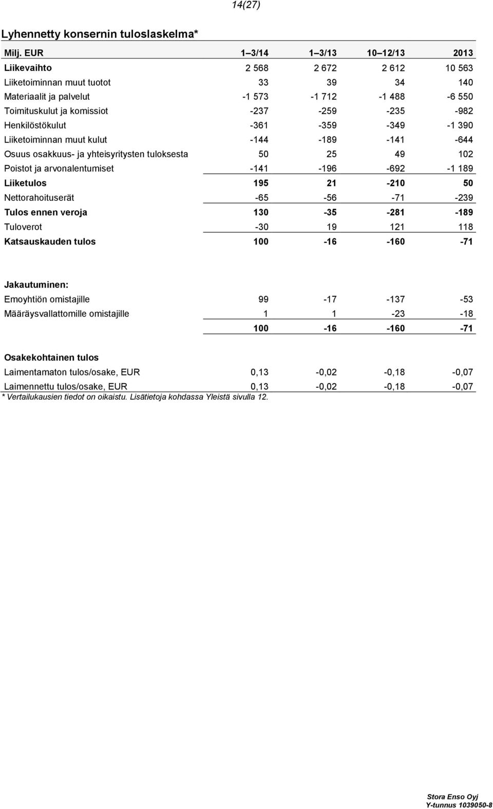 -235-982 Henkilöstökulut -361-359 -349-1 390 Liiketoiminnan muut kulut -144-189 -141-644 Osuus osakkuus- ja yhteisyritysten tuloksesta 50 25 49 102 Poistot ja arvonalentumiset -141-196 -692-1 189