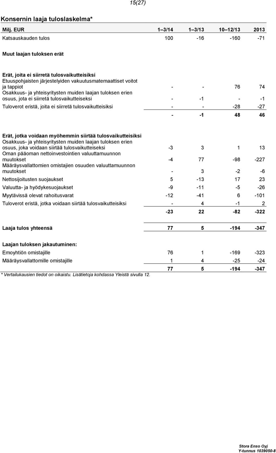 tappiot - - 76 74 Osakkuus- ja yhteisyritysten muiden laajan tuloksen erien osuus, jota ei siirretä tulosvaikutteiseksi - -1 - -1 Tuloverot eristä, joita ei siirretä tulosvaikutteisiksi - - -28-27 -