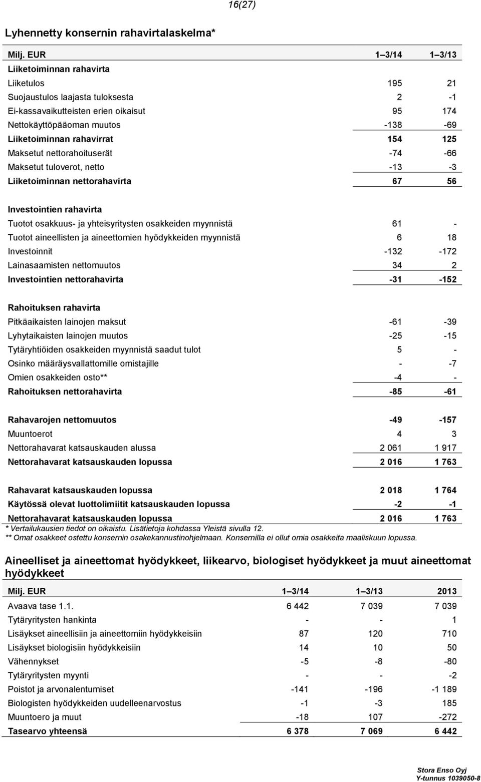 rahavirrat 154 125 Maksetut nettorahoituserät -74-66 Maksetut tuloverot, netto -13-3 Liiketoiminnan nettorahavirta 67 56 Investointien rahavirta Tuotot osakkuus- ja yhteisyritysten osakkeiden